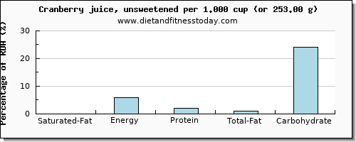 saturated fat and nutritional content in cranberry juice